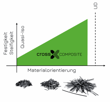 Composite Engineering Statistik zeigt positive Korrelation zwischen diskontinuierlicher Faserorientierung und Festigkeit des Composite Materials