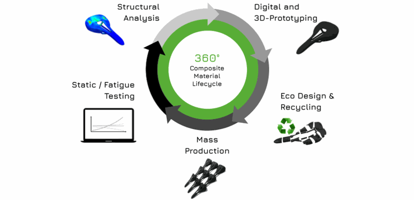 Material Design Grafik zeigt alle Phasen des Material Lifecycles von thermoplastischen Composites